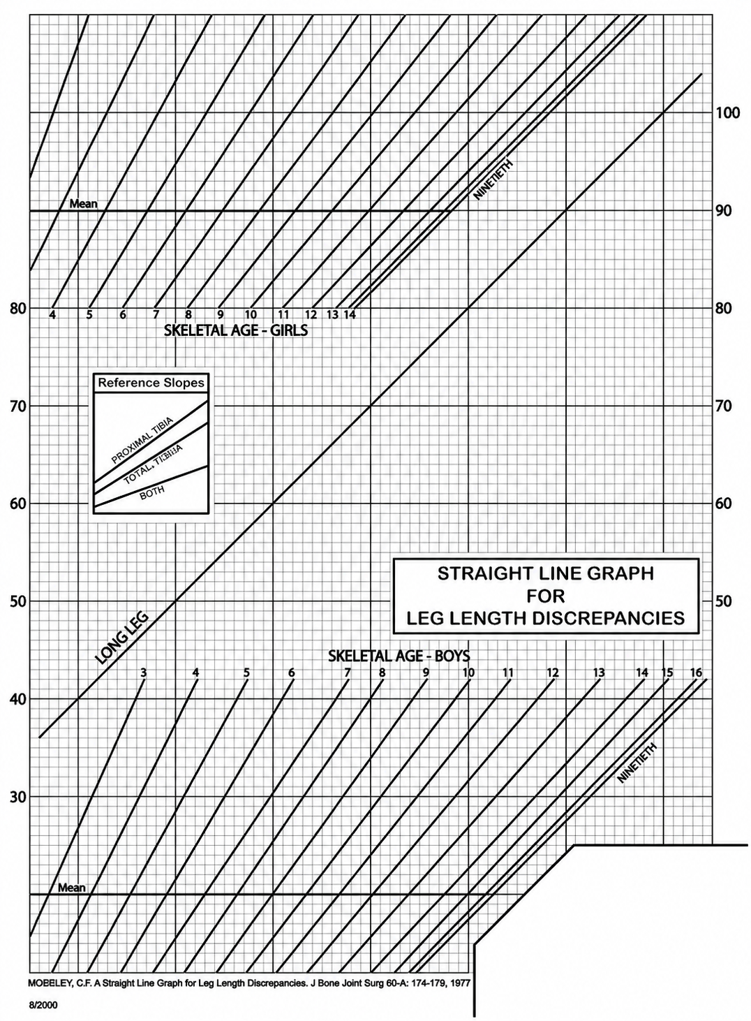 Moseley straight line