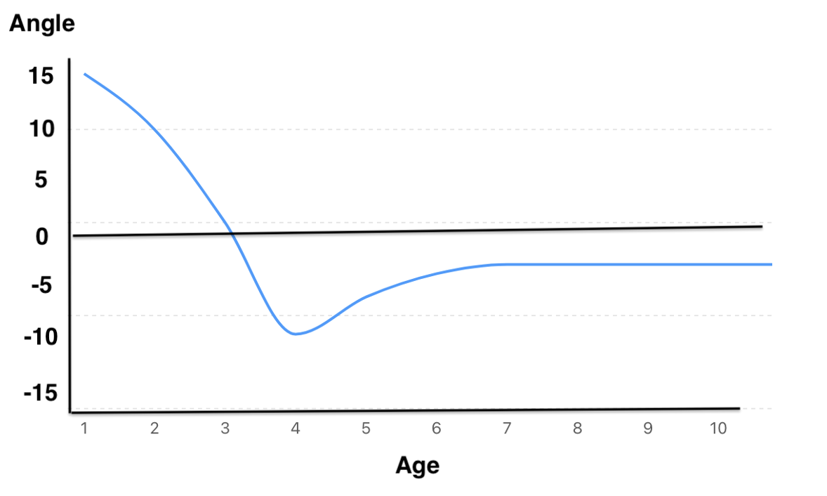 Salenius curve